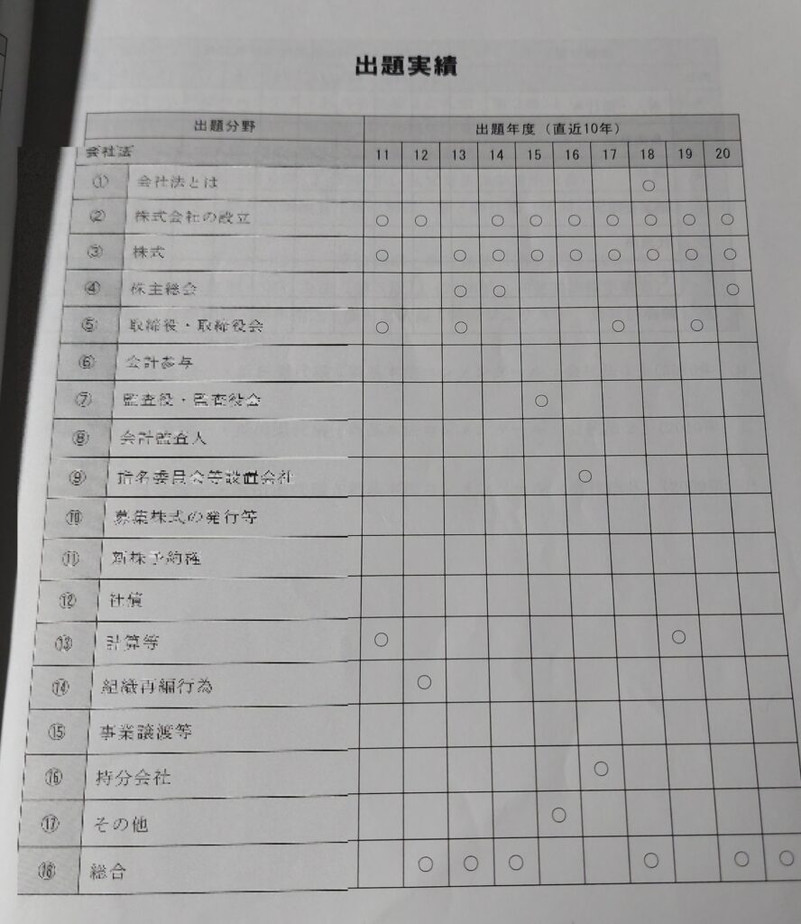 出題実績のページです。細かく分類されているのがわかります。