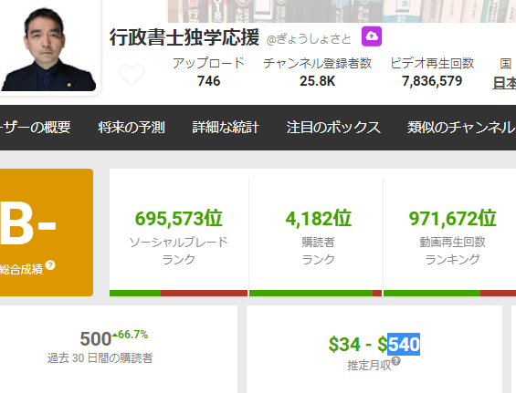 独学応援の佐藤浩一さんの収入表ゆーき先生より低いです。やはり、登録者数や、再生回数に比例して低くなっているのがわかります。